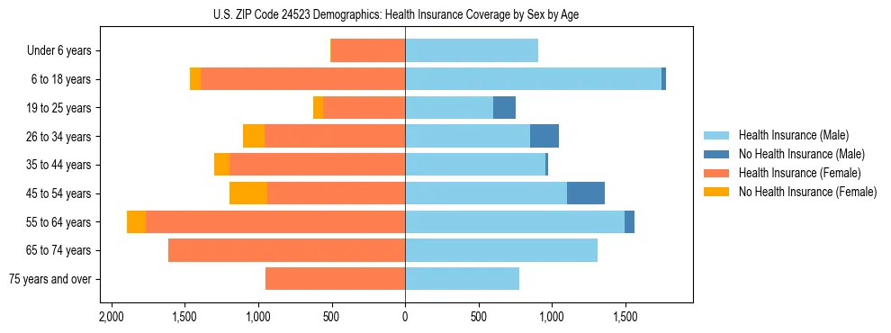 Pyramid chart showing health insurance coverage by age and sex in US ZIP Code 24523.
