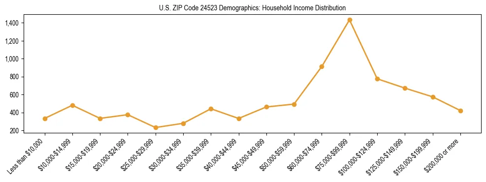 Horizontal bar chart showing household income distribution in US ZIP Code 24523.