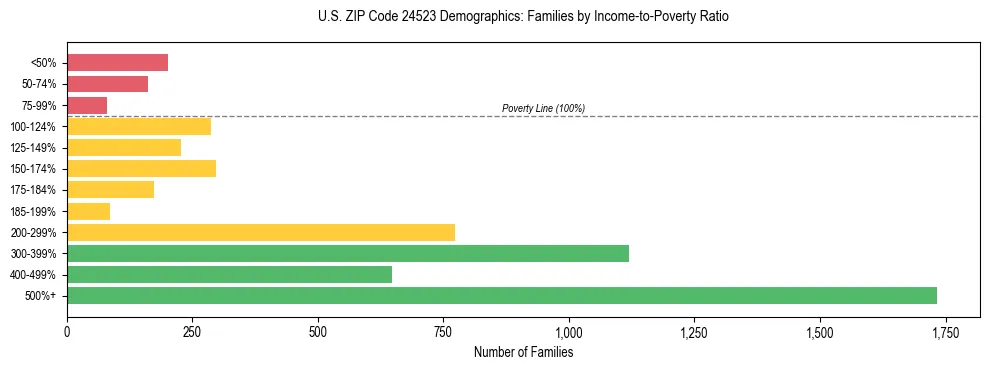 Horizontal bar chart showing family distribution by income-to-poverty ratio in US ZIP Code 24523, based on 2023 ACS data.