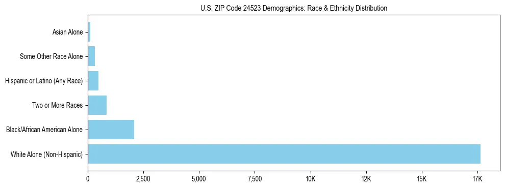Race and Ethnicity Distribution Chart for US ZIP Code 24523