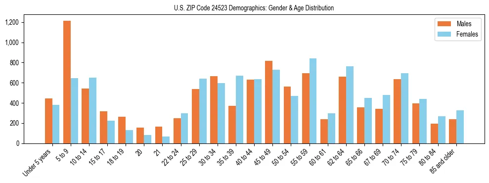 Bar chart showing the population distribution of US ZIP Code 24523 by age group and gender, based on 2023 ACS data.