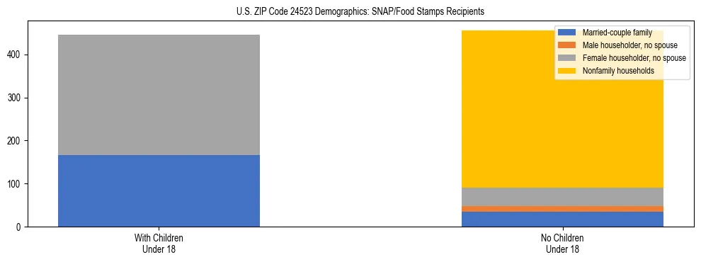 Stacked bar chart showing SNAP/Food Stamps recipient household composition by presence of children under 18 in US ZIP Code 24523, based on 2023 ACS data.
