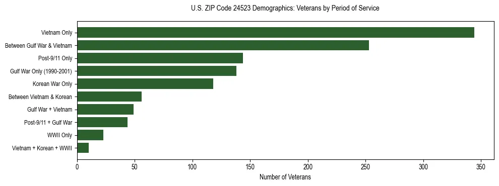 Horizontal bar chart showing veteran distribution by period of military service in US ZIP Code 24523, based on 2023 ACS data.