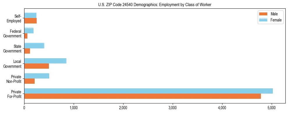 Horizontal bar chart showing employment distribution by class of worker and gender in US ZIP Code 24540, based on 2023 ACS data.