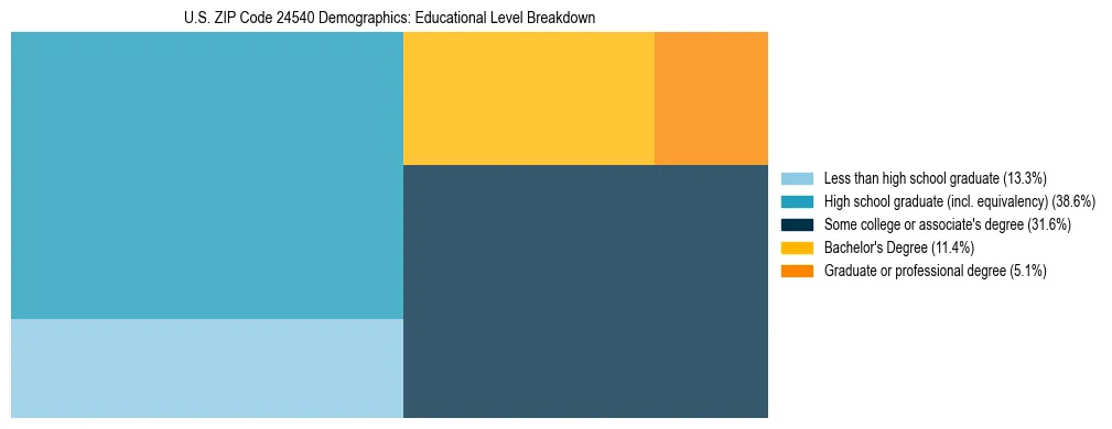 Treemap chart illustrating the educational attainment breakdown for population 25 years and over in US ZIP Code 24540.