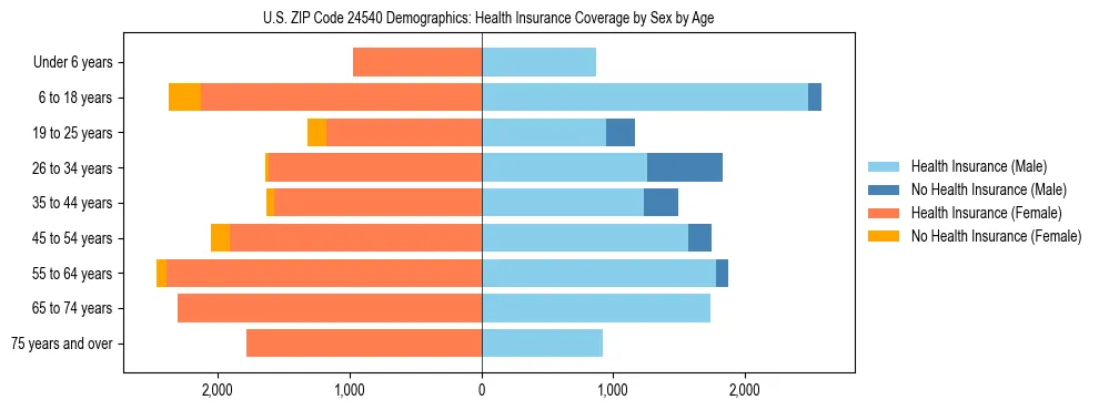 Pyramid chart showing health insurance coverage by age and sex in US ZIP Code 24540.