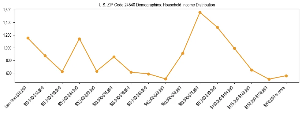 Horizontal bar chart showing household income distribution in US ZIP Code 24540.