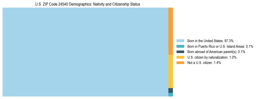 Treemap showing the population distribution by nativity and citizenship status in US ZIP Code 24540 based on U.S. Census data.