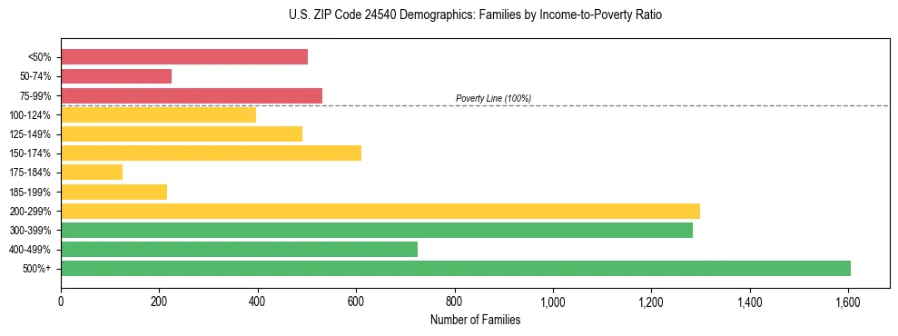 Horizontal bar chart showing family distribution by income-to-poverty ratio in US ZIP Code 24540, based on 2023 ACS data.