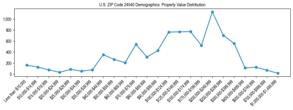 Line chart showing the distribution of property values for owner-occupied housing units in US ZIP Code 24540.