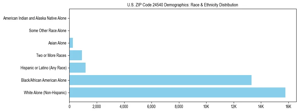 Race and Ethnicity Distribution Chart for US ZIP Code 24540