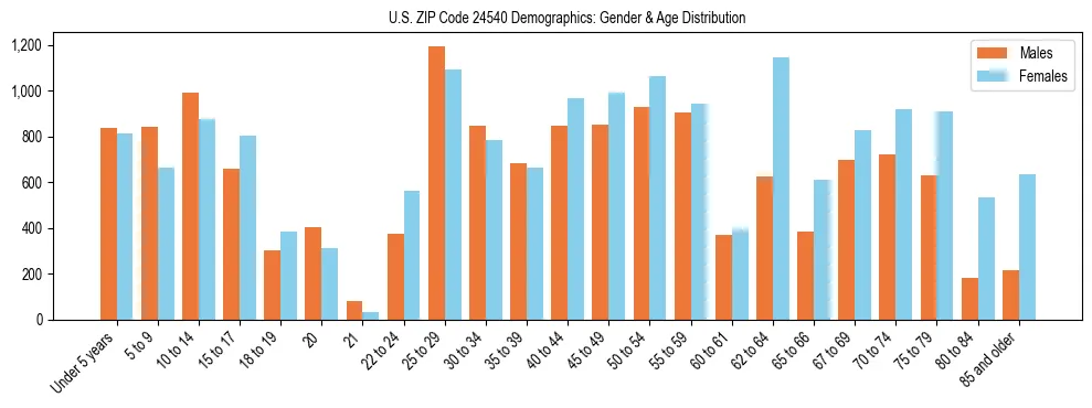 Bar chart showing the population distribution of US ZIP Code 24540 by age group and gender, based on 2023 ACS data.