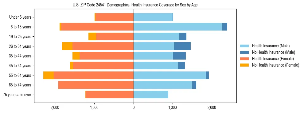 Pyramid chart showing health insurance coverage by age and sex in US ZIP Code 24541.