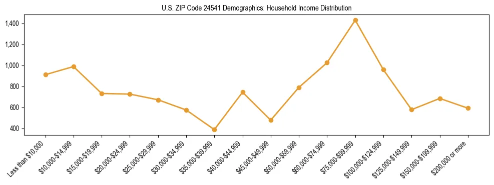 Horizontal bar chart showing household income distribution in US ZIP Code 24541.