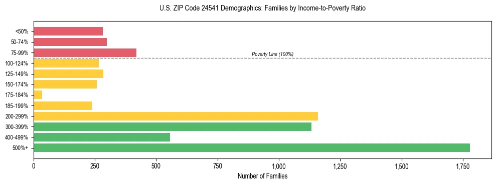 Horizontal bar chart showing family distribution by income-to-poverty ratio in US ZIP Code 24541, based on 2023 ACS data.