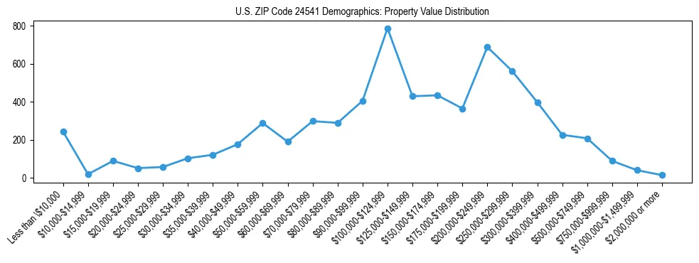 Line chart showing the distribution of property values for owner-occupied housing units in US ZIP Code 24541.