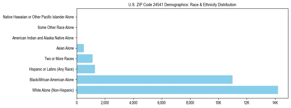 Race and Ethnicity Distribution Chart for US ZIP Code 24541