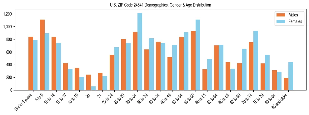 Bar chart showing the population distribution of US ZIP Code 24541 by age group and gender, based on 2023 ACS data.