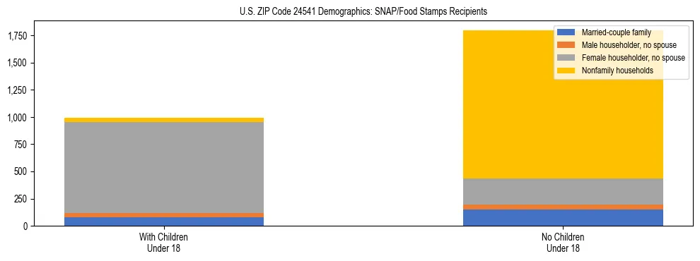 Stacked bar chart showing SNAP/Food Stamps recipient household composition by presence of children under 18 in US ZIP Code 24541, based on 2023 ACS data.