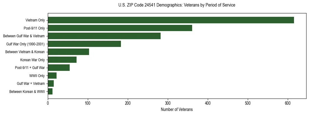 Horizontal bar chart showing veteran distribution by period of military service in US ZIP Code 24541, based on 2023 ACS data.