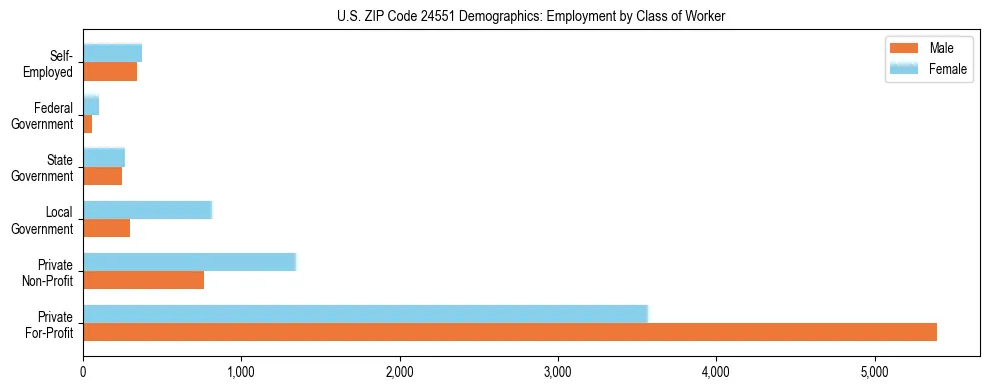 Horizontal bar chart showing employment distribution by class of worker and gender in US ZIP Code 24551, based on 2023 ACS data.