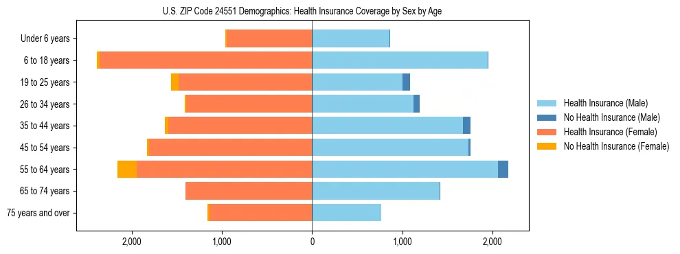 Pyramid chart showing health insurance coverage by age and sex in US ZIP Code 24551.