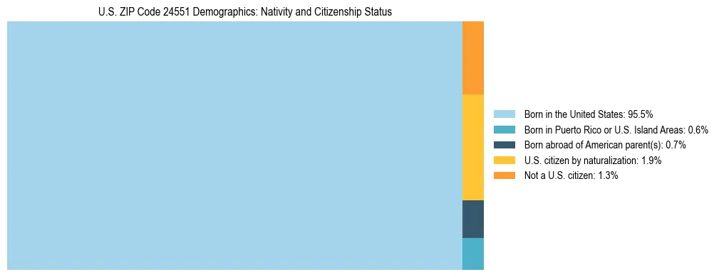 Treemap showing the population distribution by nativity and citizenship status in US ZIP Code 24551 based on U.S. Census data.