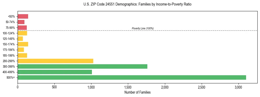 Horizontal bar chart showing family distribution by income-to-poverty ratio in US ZIP Code 24551, based on 2023 ACS data.