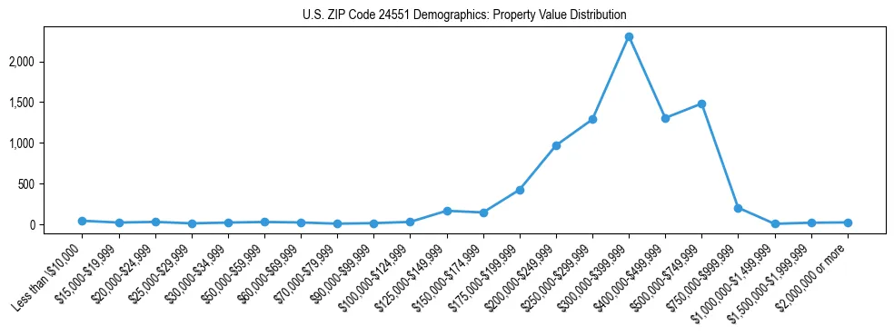 Line chart showing the distribution of property values for owner-occupied housing units in US ZIP Code 24551.