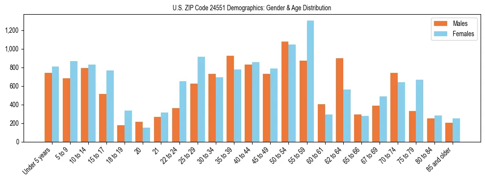 Bar chart showing the population distribution of US ZIP Code 24551 by age group and gender, based on 2023 ACS data.