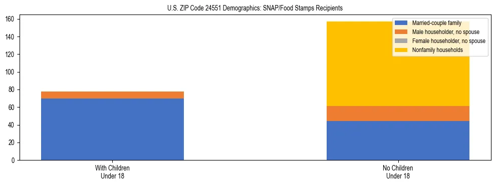 Stacked bar chart showing SNAP/Food Stamps recipient household composition by presence of children under 18 in US ZIP Code 24551, based on 2023 ACS data.
