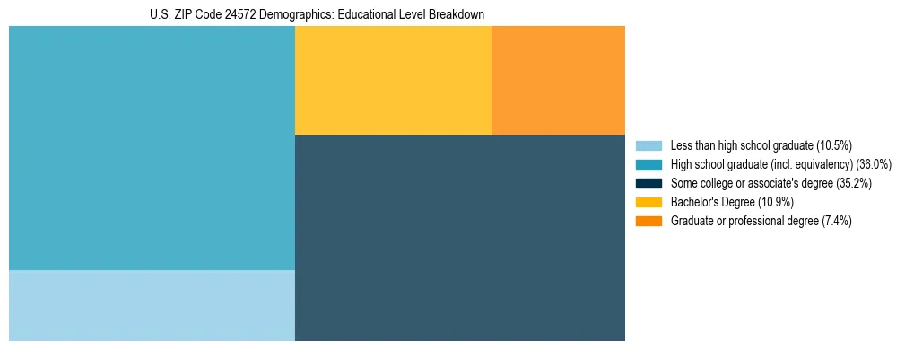 Treemap chart illustrating the educational attainment breakdown for population 25 years and over in US ZIP Code 24572.