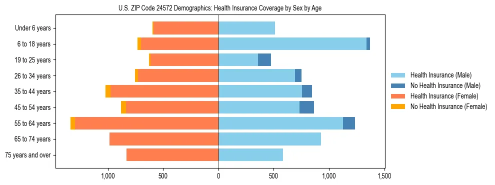Pyramid chart showing health insurance coverage by age and sex in US ZIP Code 24572.
