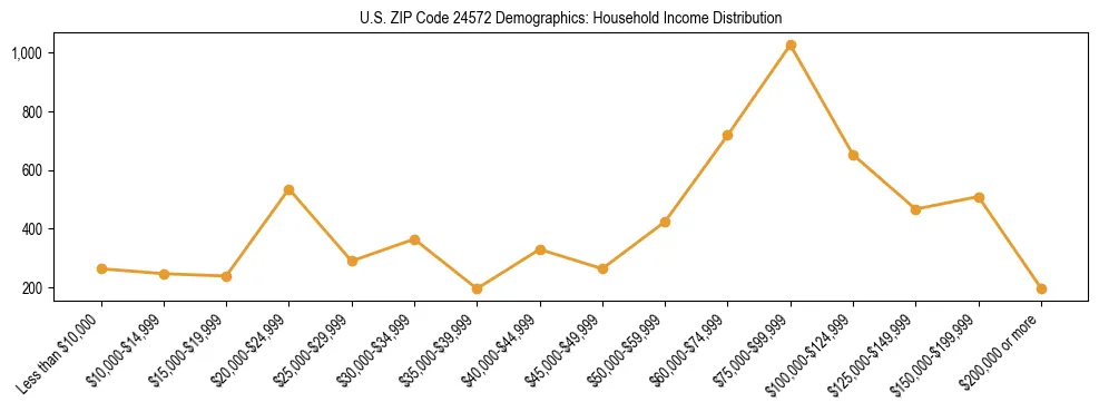 Horizontal bar chart showing household income distribution in US ZIP Code 24572.