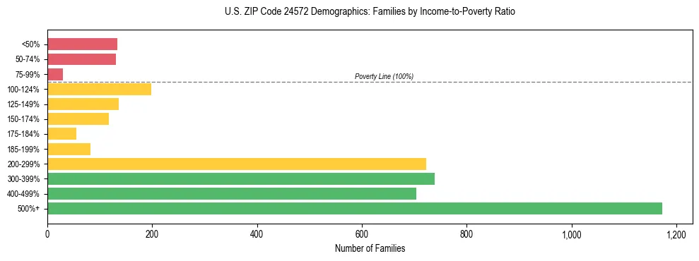 Horizontal bar chart showing family distribution by income-to-poverty ratio in US ZIP Code 24572, based on 2023 ACS data.