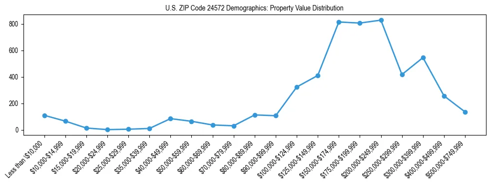 Line chart showing the distribution of property values for owner-occupied housing units in US ZIP Code 24572.