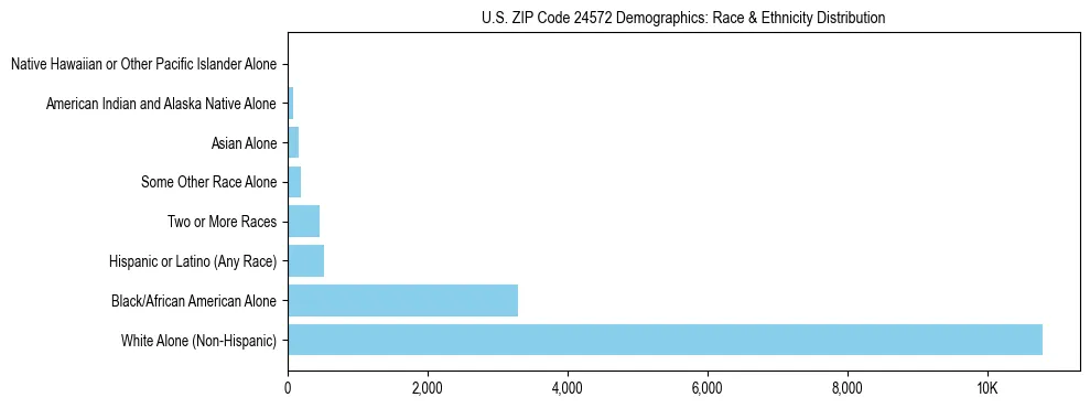 Race and Ethnicity Distribution Chart for US ZIP Code 24572