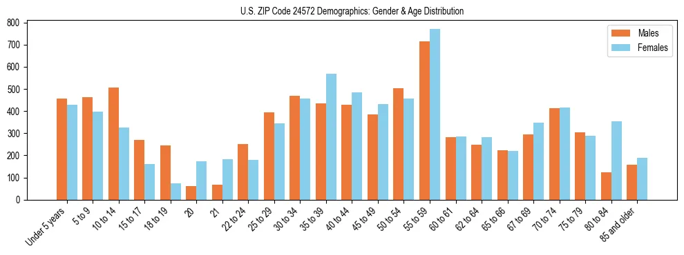 Bar chart showing the population distribution of US ZIP Code 24572 by age group and gender, based on 2023 ACS data.