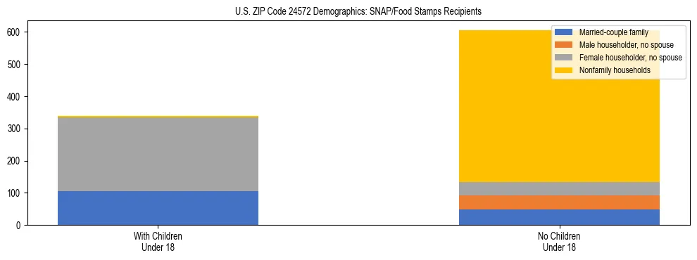 Stacked bar chart showing SNAP/Food Stamps recipient household composition by presence of children under 18 in US ZIP Code 24572, based on 2023 ACS data.