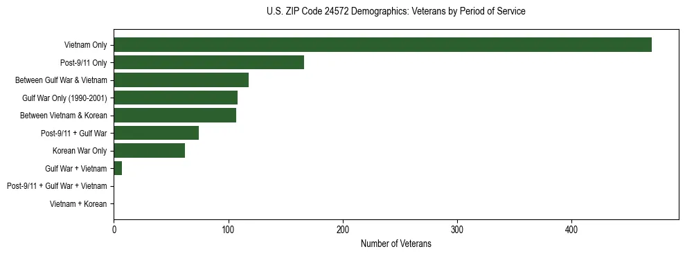 Horizontal bar chart showing veteran distribution by period of military service in US ZIP Code 24572, based on 2023 ACS data.