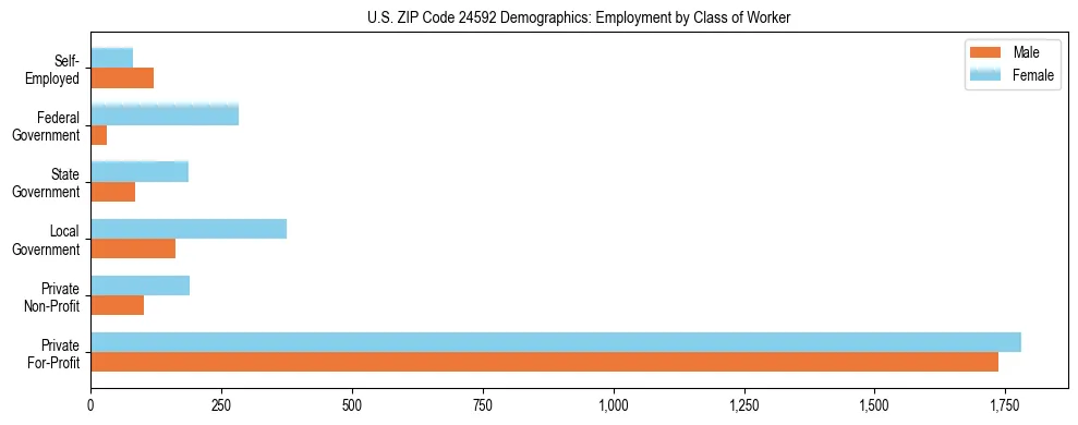 Horizontal bar chart showing employment distribution by class of worker and gender in US ZIP Code 24592, based on 2023 ACS data.