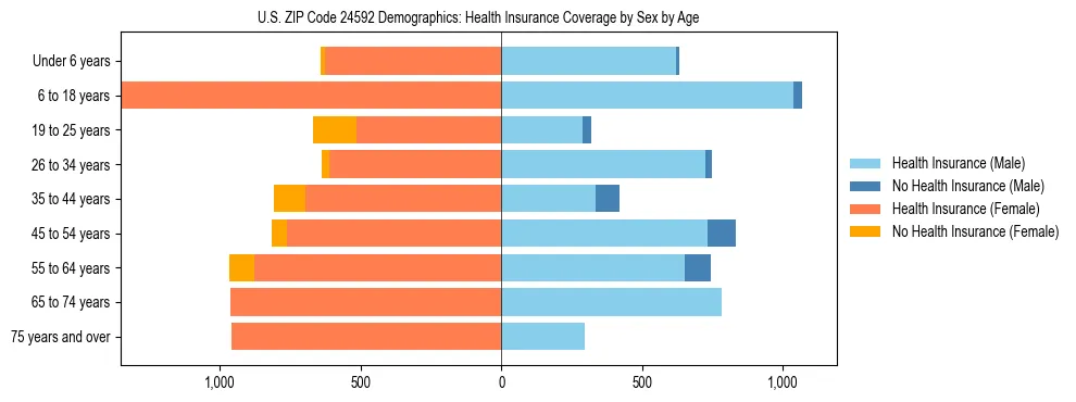 Pyramid chart showing health insurance coverage by age and sex in US ZIP Code 24592.