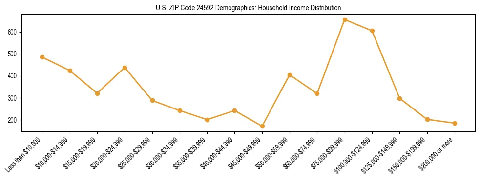 Horizontal bar chart showing household income distribution in US ZIP Code 24592.