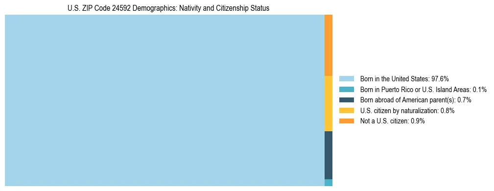 Treemap showing the population distribution by nativity and citizenship status in US ZIP Code 24592 based on U.S. Census data.