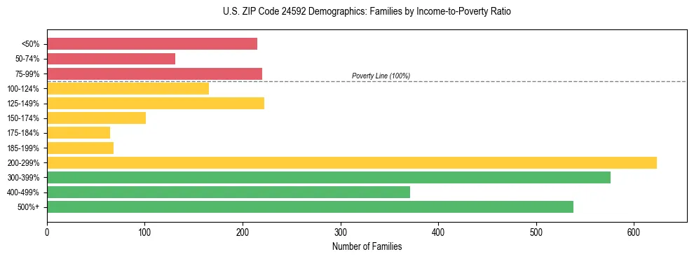 Horizontal bar chart showing family distribution by income-to-poverty ratio in US ZIP Code 24592, based on 2023 ACS data.