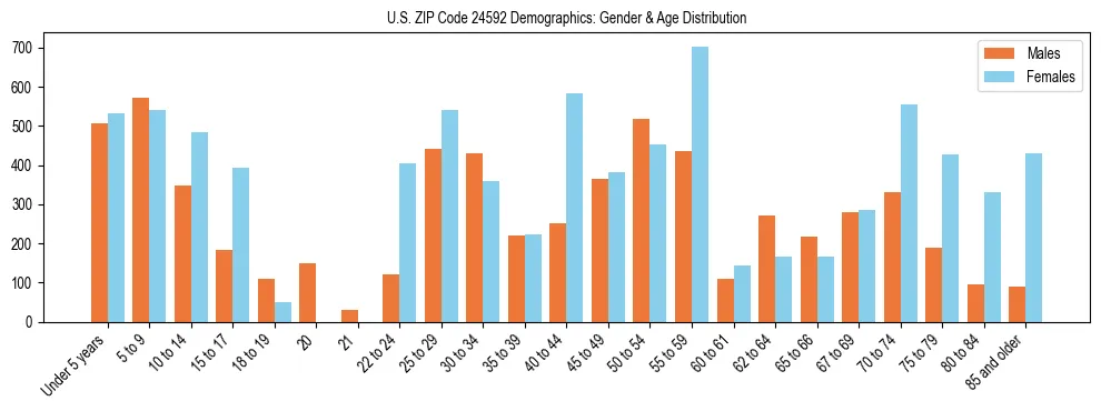 Bar chart showing the population distribution of US ZIP Code 24592 by age group and gender, based on 2023 ACS data.