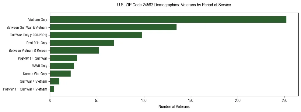 Horizontal bar chart showing veteran distribution by period of military service in US ZIP Code 24592, based on 2023 ACS data.