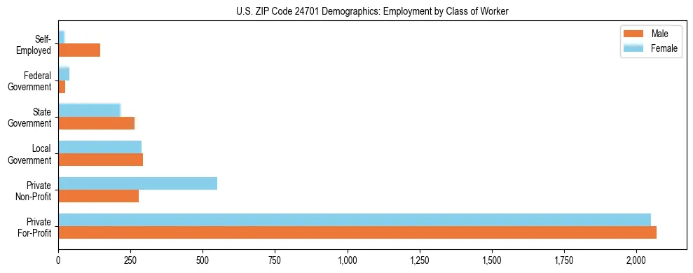 Horizontal bar chart showing employment distribution by class of worker and gender in US ZIP Code 24701, based on 2023 ACS data.
