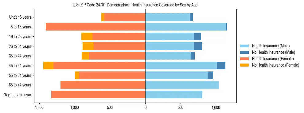 Pyramid chart showing health insurance coverage by age and sex in US ZIP Code 24701.