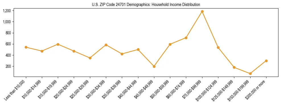 Horizontal bar chart showing household income distribution in US ZIP Code 24701.
